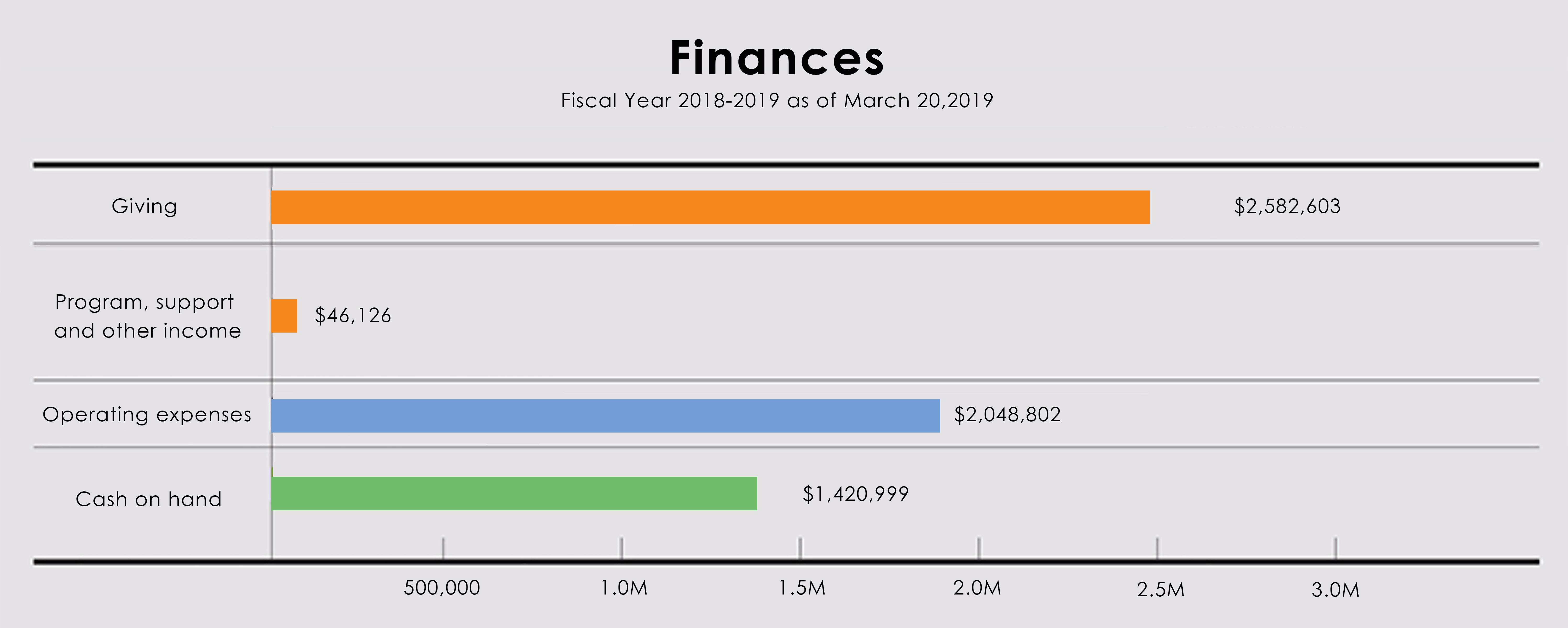 Annual Report Financials Char Annual Report Financials Char