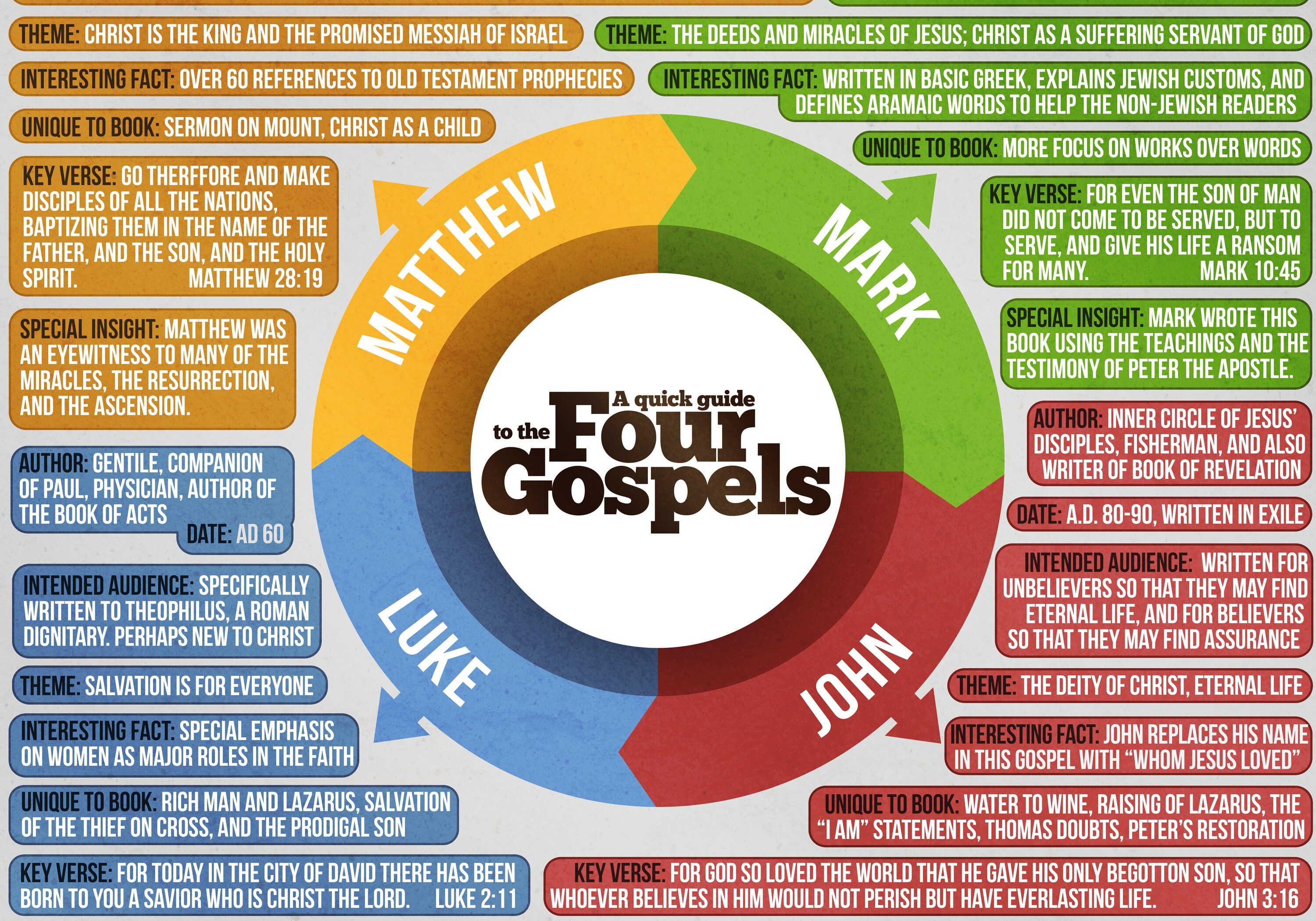 A quick reference guide to the four gospels